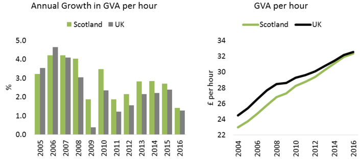Fig 4.2: GVA per hour, 2004-16