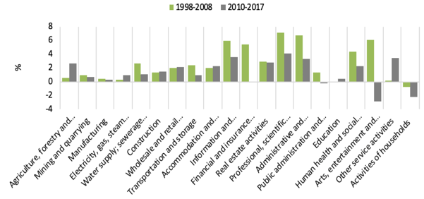 Fig 4.5: GVA growth per annum by sector, 1997-08 and 2010-17