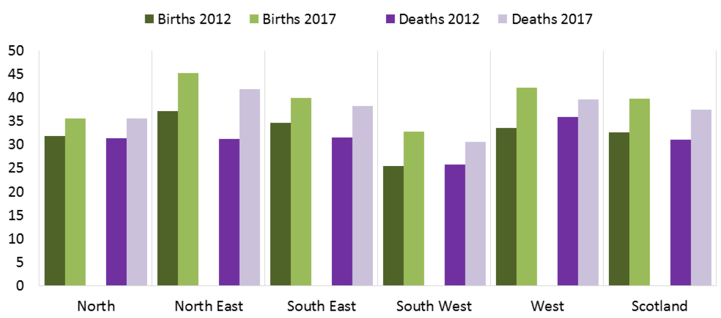 Fig 4.8: Rate of business births and deaths per 10,000 population, 2012 and 2017