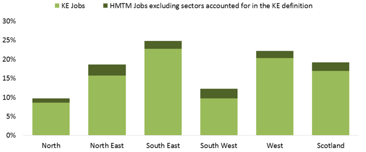 Fig 4.10: Share of all jobs in KE and HMTM sectors, 2017