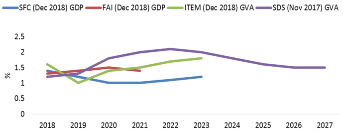 Fig 4.12: Output growth forecasts, constant prices, 2018-2027