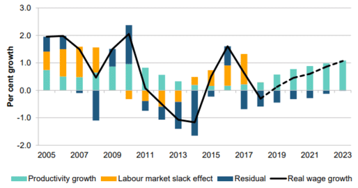 Figure 5.7: Contributions to real wage growth, outturn and forecast (per cent)