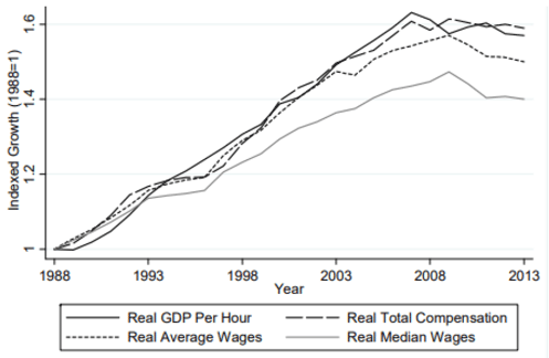 Figure 5.8: Decoupling of wages from productivity, UK