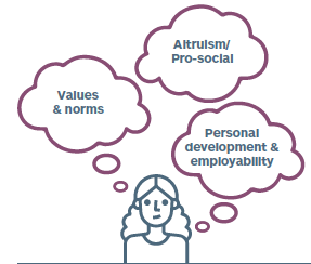 Altruism/Pro-social
Values & norms
Personal development & employability
