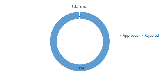 1359 separate claims were made of which 99.6% were approved. 