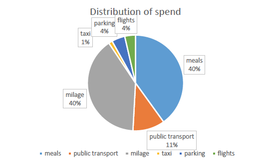 The largest proportion of spend was on meal and mileage claims