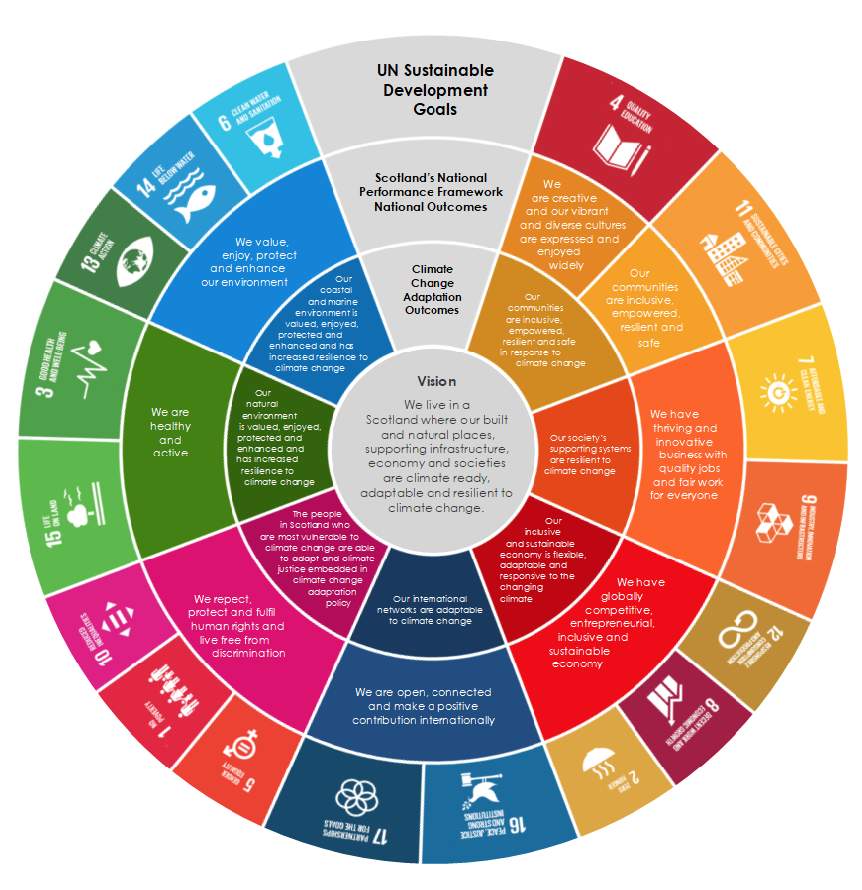 Diagram A: The new Adaptation Programme's relationship to the UN Sustainable Development Goals and Scotland's National Performance Framework.