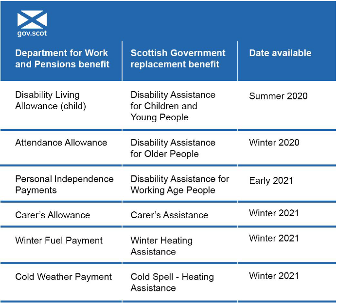 Timetable for delivery of social security powers