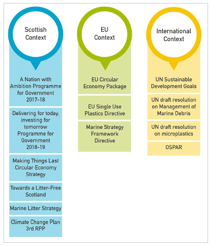 Figure 1: Scottish, European and International Strategic Context
