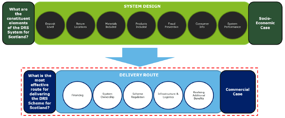 Figure 4: Scheme Design and Delivery Route Approach