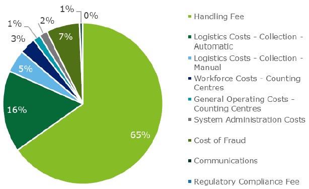 Figure 10: Breakdown of Scheme Administrator's Direct Operational Costs under Steady State