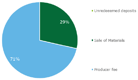 Figure 11: Breakdown of Scheme Administrator's Operating Revenue Sources Observatory Period