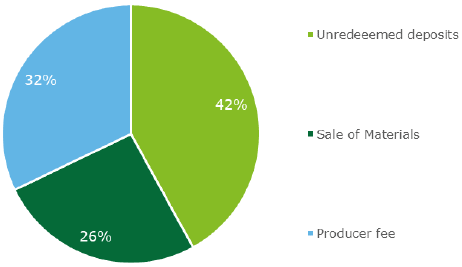 Figure 12: Breakdown of Scheme Administrator's Operating Revenue Sources Steady State