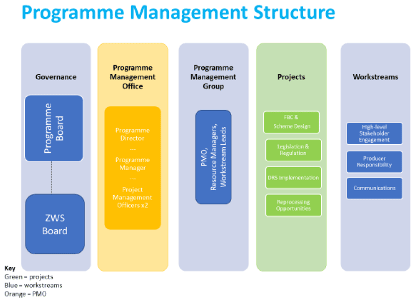 Figure 15: Programme Management Structure