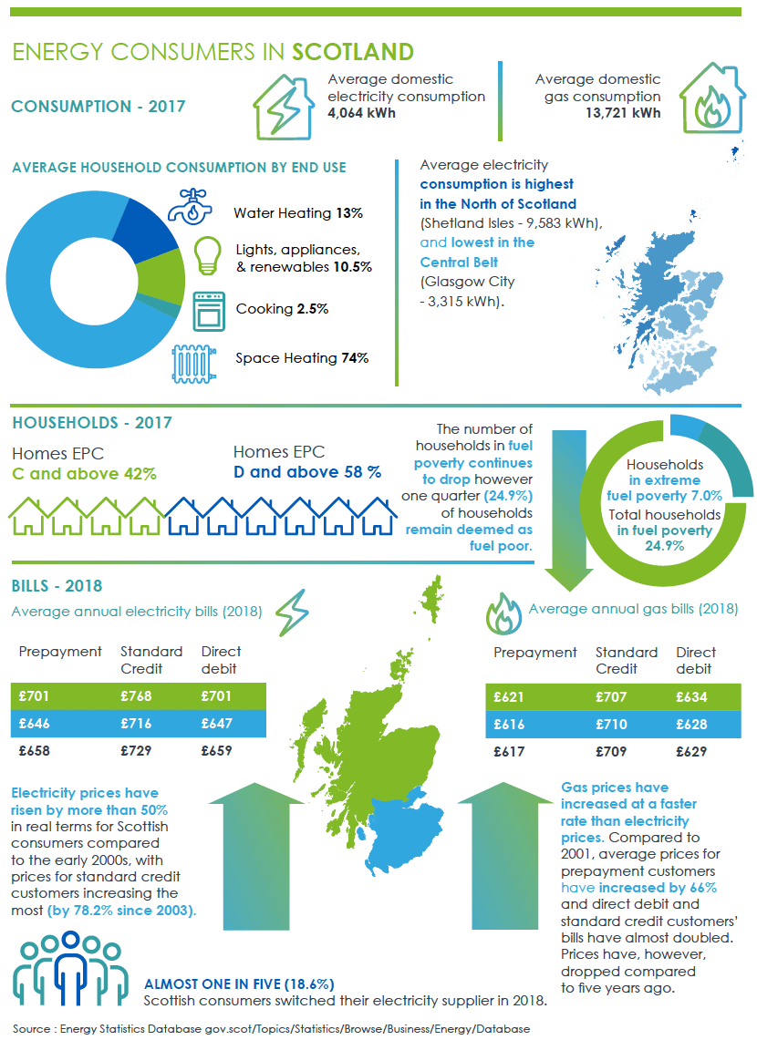 Infographic - Energy Consumers in Scotland