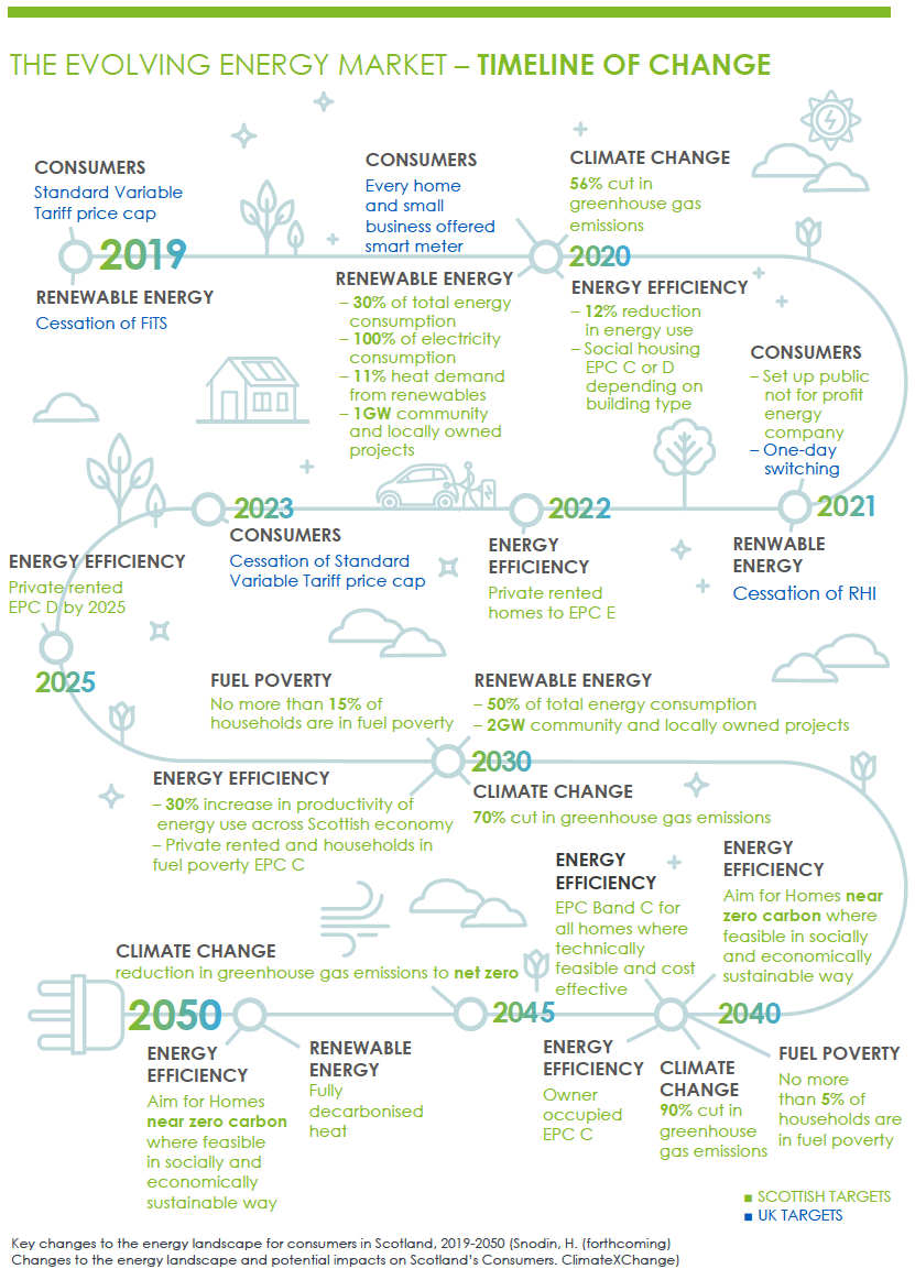Infographic - The Evolving Energy Market – Timeline of Change