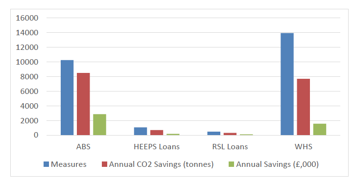 Figure 4: Annual Fuel Bill and CO2 Savings from HEEPS Measures 
