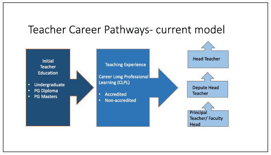 Teacher career pathways current structure