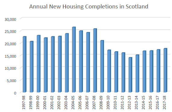 Figure 1: Scotland’s annual new housing completions (1998 - 2018)
