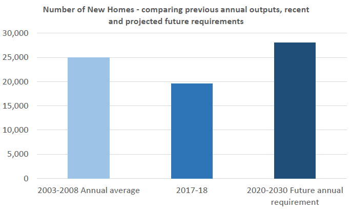 Figure 2: Comparing previous new homes supply prior to recession, recent and future requirements