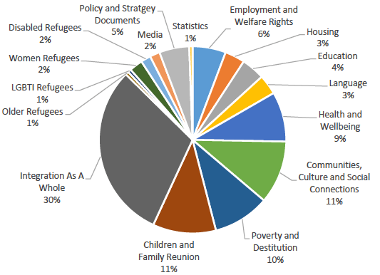 Chart 3: Evidence by Category