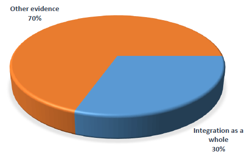 Chart 10: Integration as a whole share of evidence