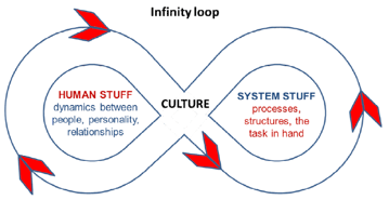 Infinity loop – number eight figure drawing of interaction between humans and systems