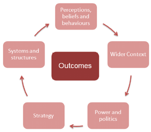 Outcomes – Roundabout diagram with what Outcomes are in the centre.