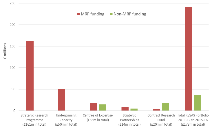 Figure 1: Distribution of total research funding by the Scottish Government through RESAS over the period 2011-2016 in support of the-then Rural Affairs Food and Environment (RAFE) Ministerial portfolio.