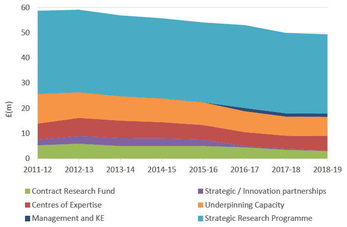 Figure 3: RESAS portfolio funding allocations 2011-2018.