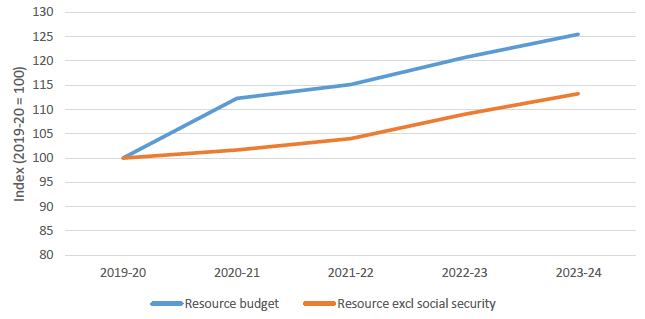 Chart 4: Growth In Resource Spending (Nominal)