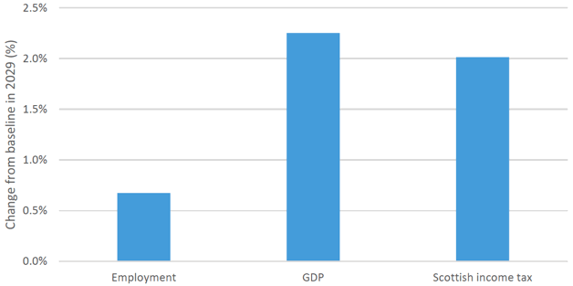 Figure 4: Illustrative economic impact of achieving the Export Growth Plan target