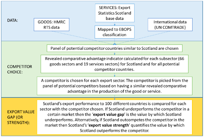 Figure 6: Export Value Gap - Model schema