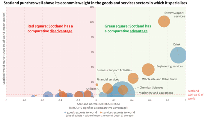 Figure 7: Scotland's normalised revealed comparative advantage and world import market share