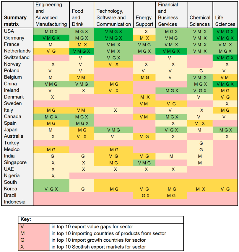 Table 4: Priority countries and sectors - matrix