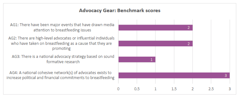 Advocacy Gear: Benchmark scores