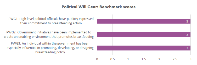 Political Will Gear: Benchmark scores