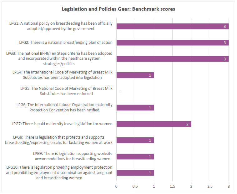 Legislation and Policies Gear: Benchmark scores