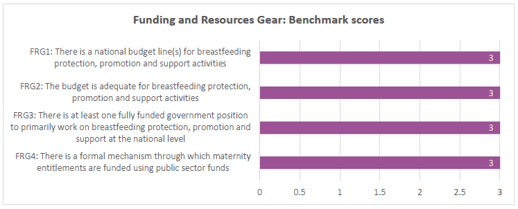 Funding and Resources Gear: Benchmark scores