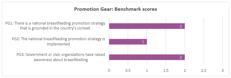 Promotion Gear: Benchmark scores
