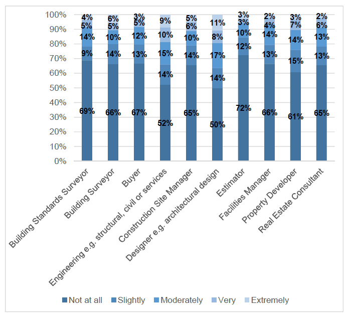 Figure 2: Likelihood of respondents considering construction-related careers