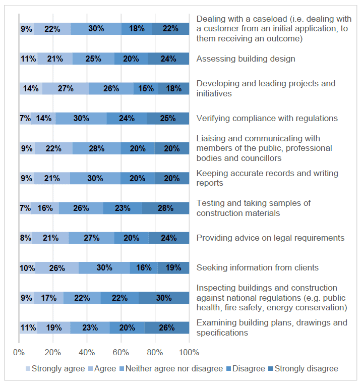 Figure 3: Aspects of a building standards career that respondents would enjoy