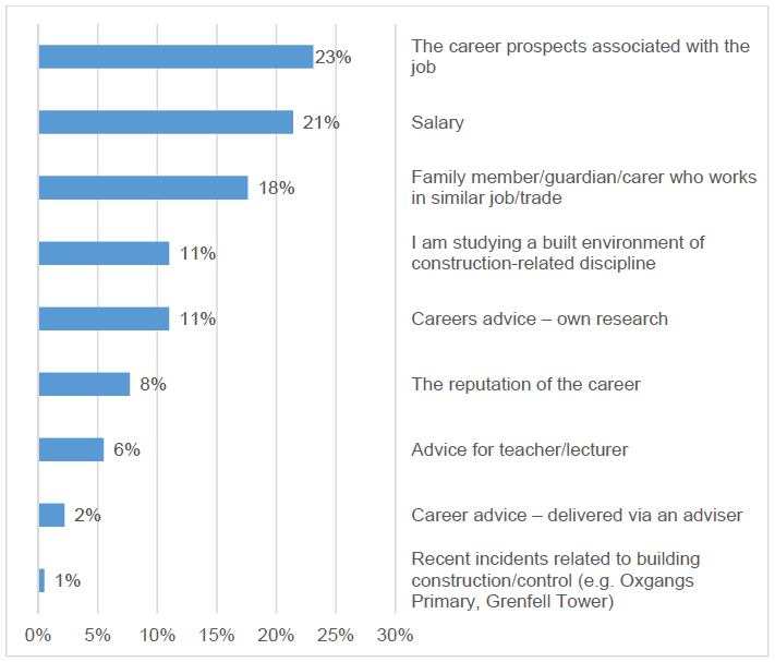 Figure 4: The most important factor influencing young peoples' interest in construction-related careers
