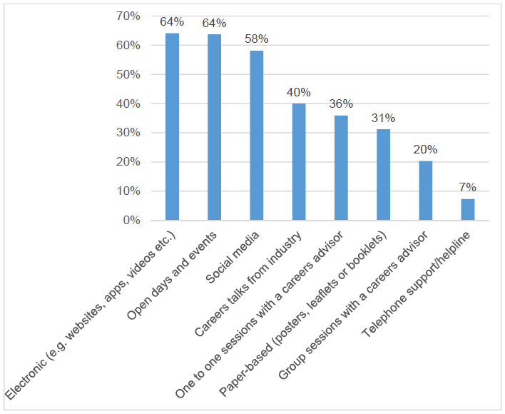 Figure 7: Career information channels preferred by young people