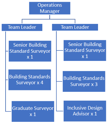 Figure 11: Building Standards Department structure - East Ayrshire Council