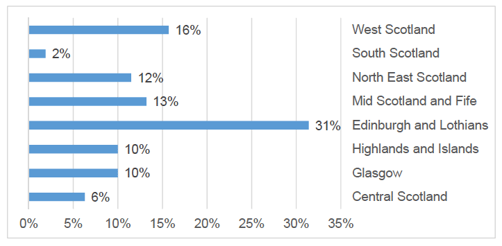 Figure 13: Home region of respondents