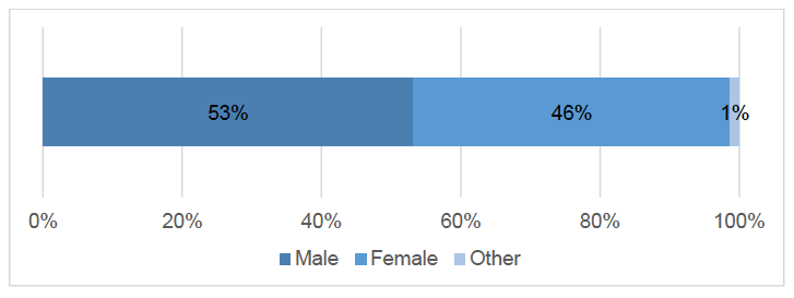 Figure 14: Gender of respondents