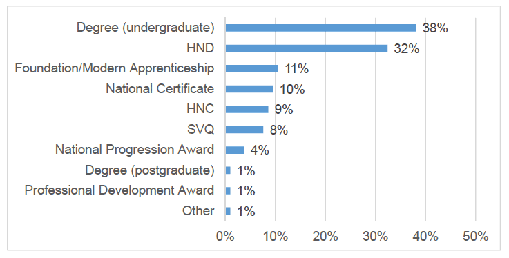 Figure 16: Type of qualification studied by respondents