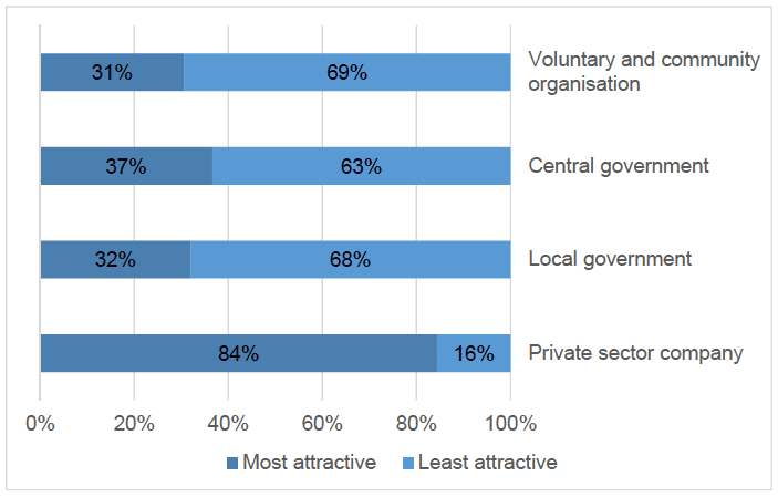 Figure 21: Most and least attractive types of organisations to work for