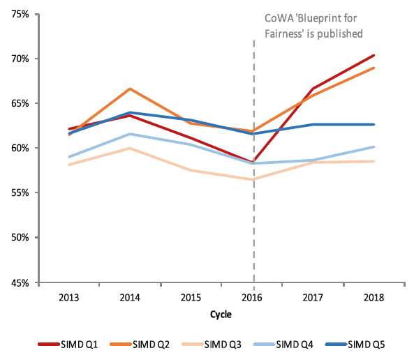 Chart 2: 18 year-old offer rates by deprivation quintile (SIMDQ1 = SIMD20), 2013 to 2018
